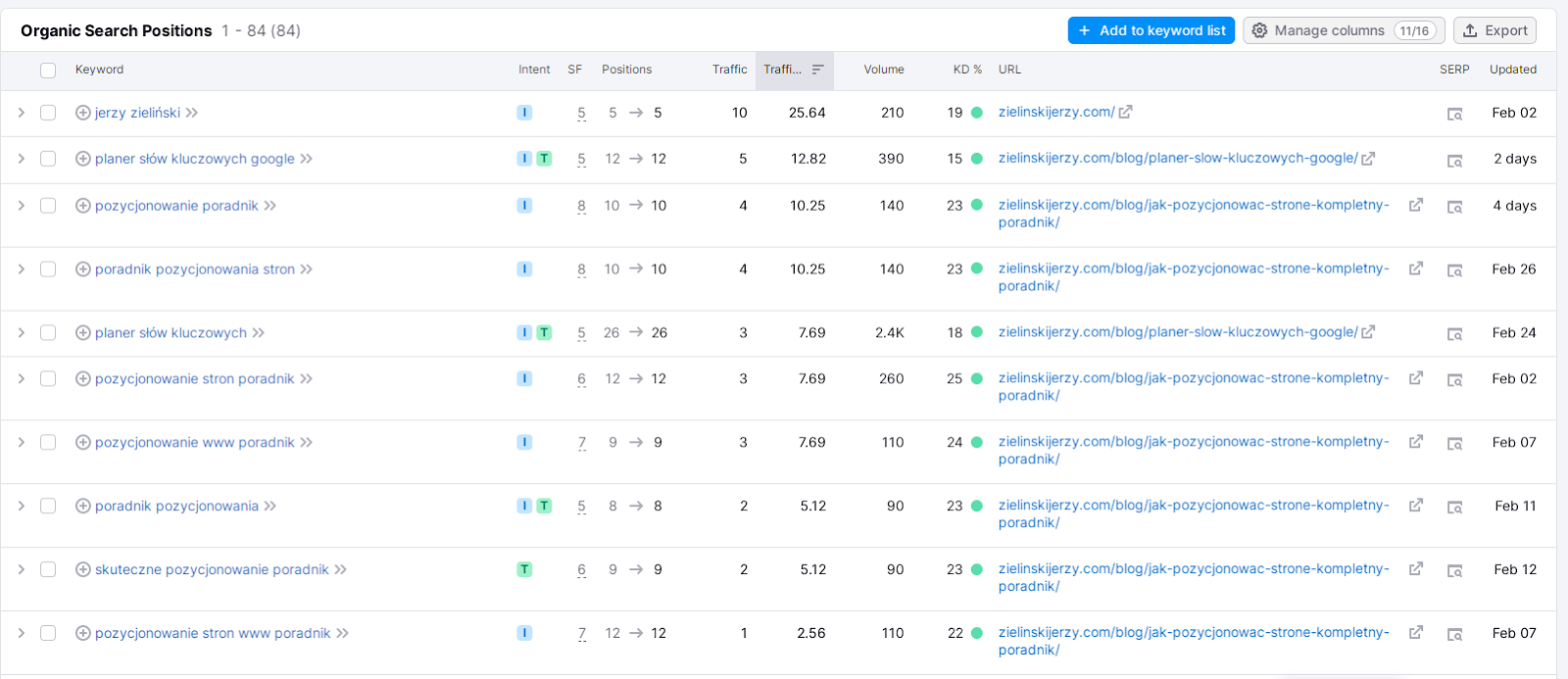 organiczne słowa kluczowe seo semrush tabela